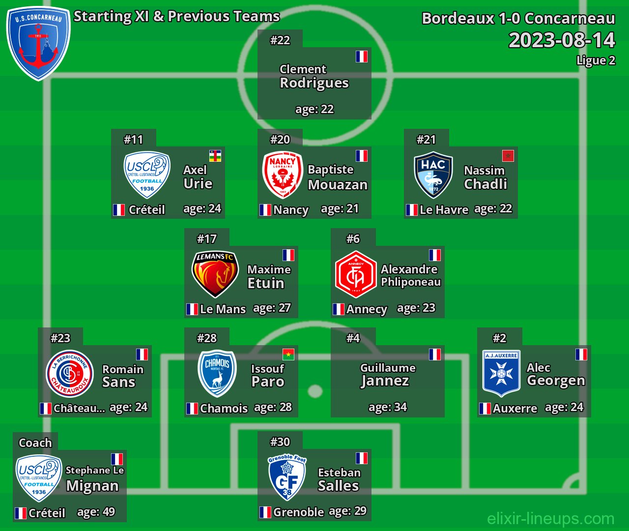 Concarneau Starting XI & Previous Teams 2023-08-14