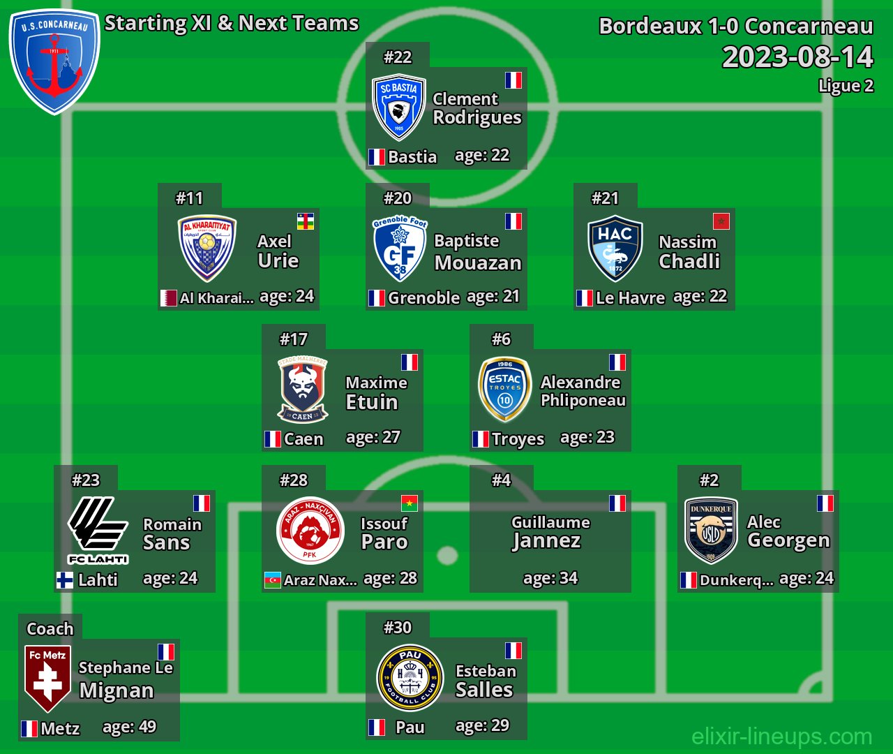 Concarneau Starting XI & Next Teams 2023-08-14