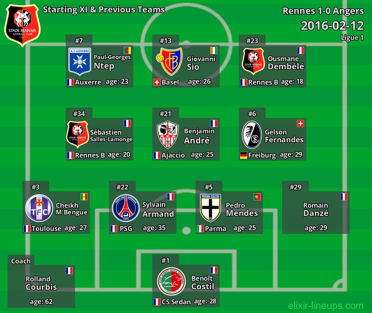 Rennes Starting XI & Previous Teams 2016-02-12