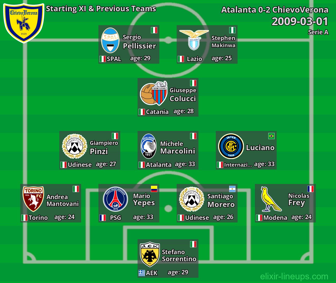 ChievoVerona Starting XI & Previous Teams 2009-03-01