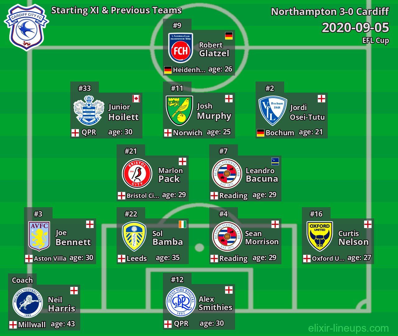 Cardiff Starting XI & Previous Teams 2020-09-05