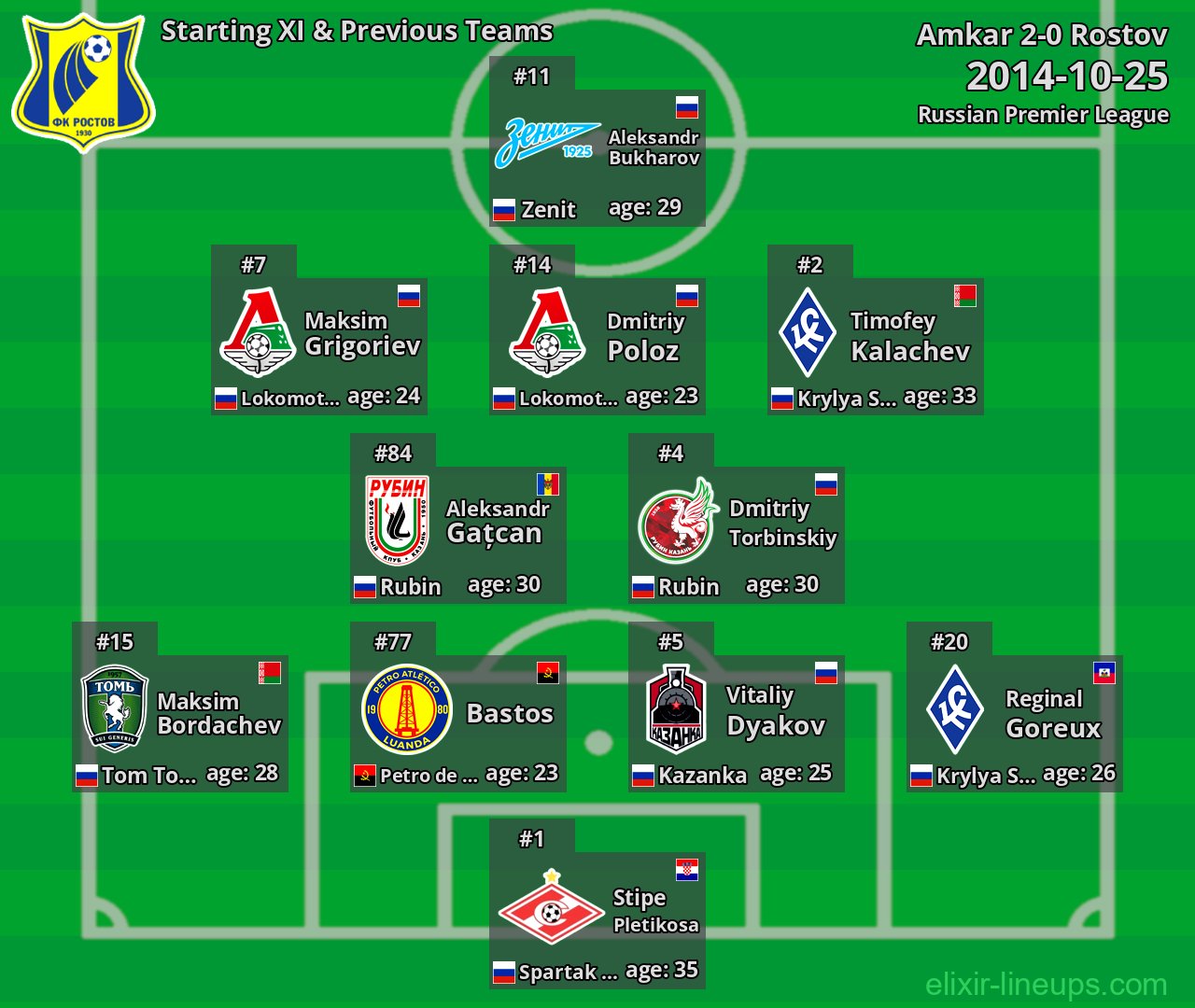 Rostov Starting XI & Previous Teams 2014-10-25