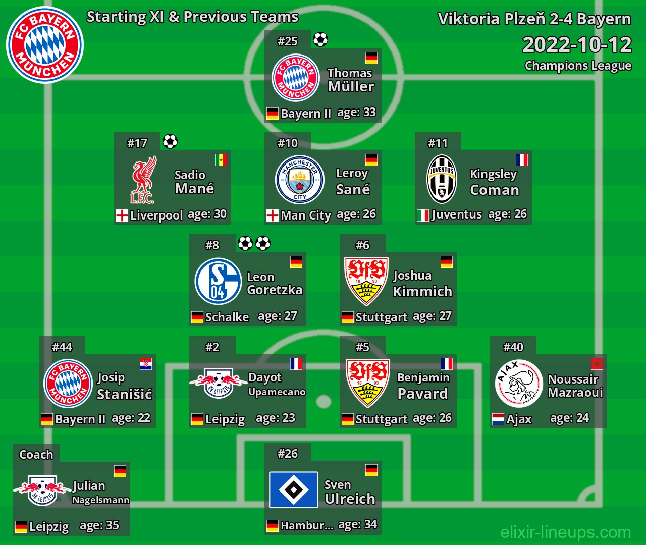 Bayern Starting XI & Previous Teams 2022-10-12