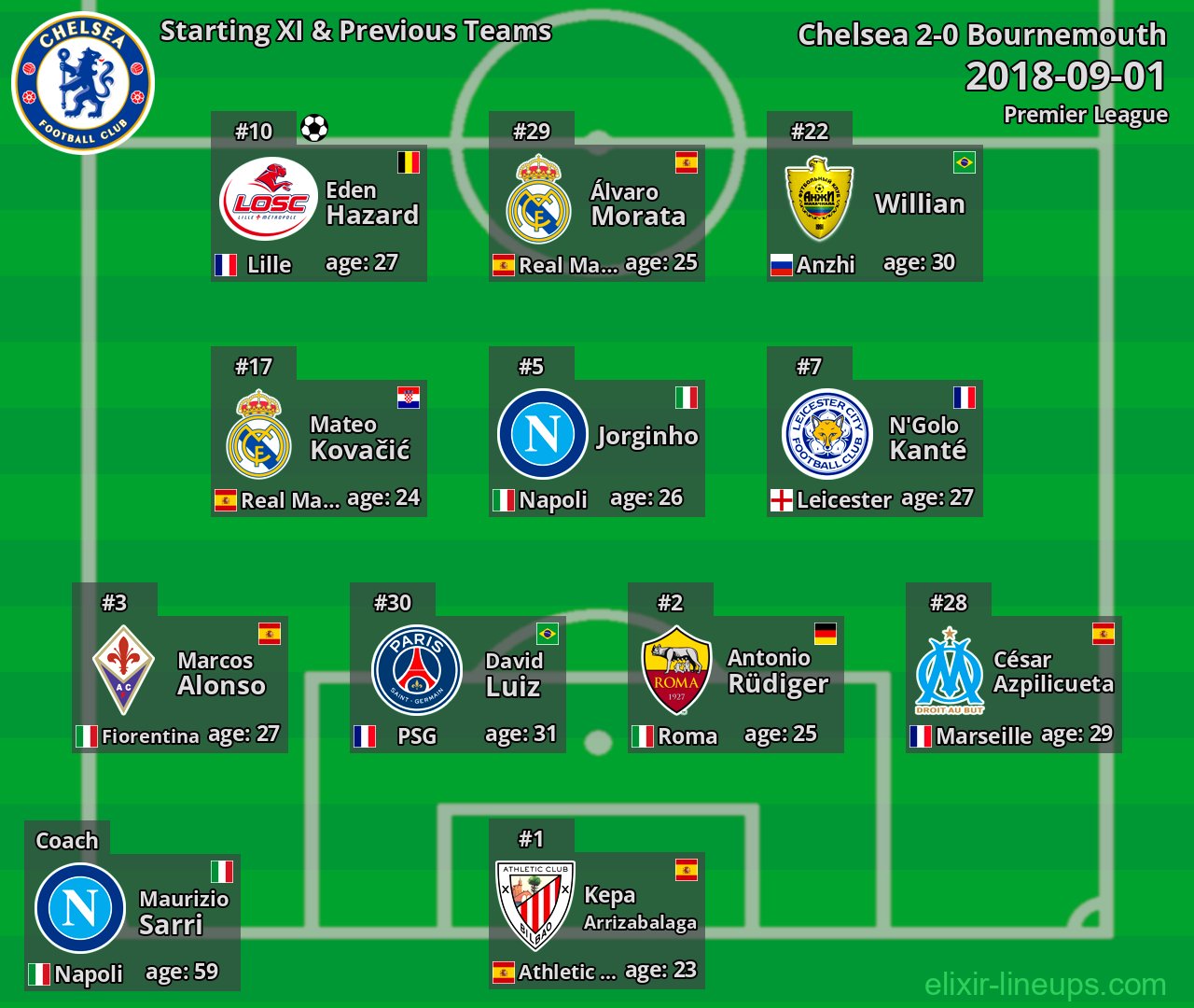 Chelsea Starting XI & Previous Teams 2018-09-01