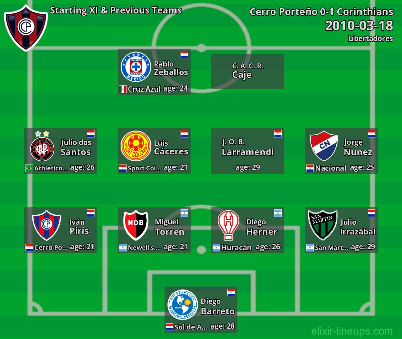 Cerro Porteño Starting XI & Previous Teams 2010-03-18
