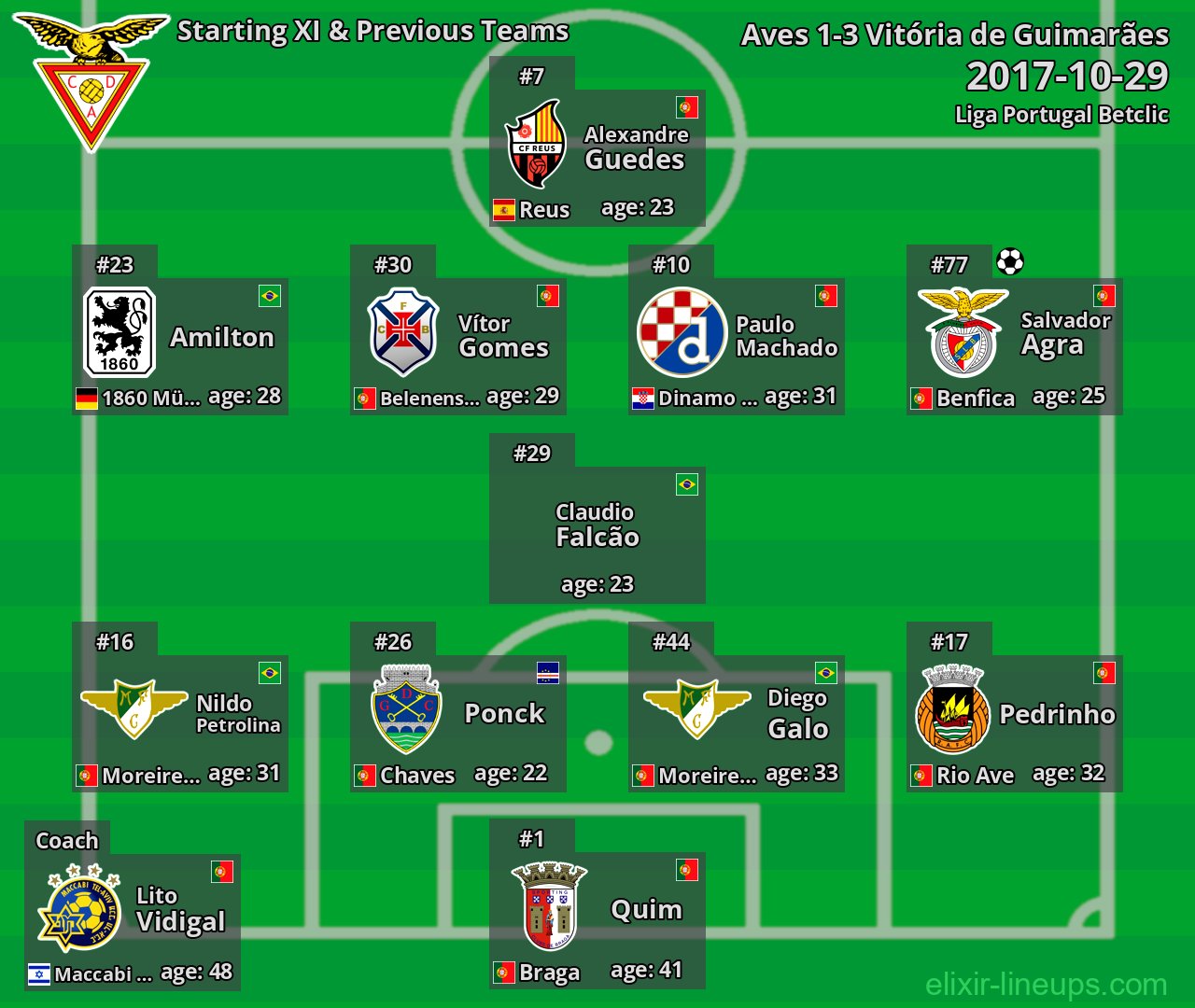 Aves Starting XI & Previous Teams 2017-10-29