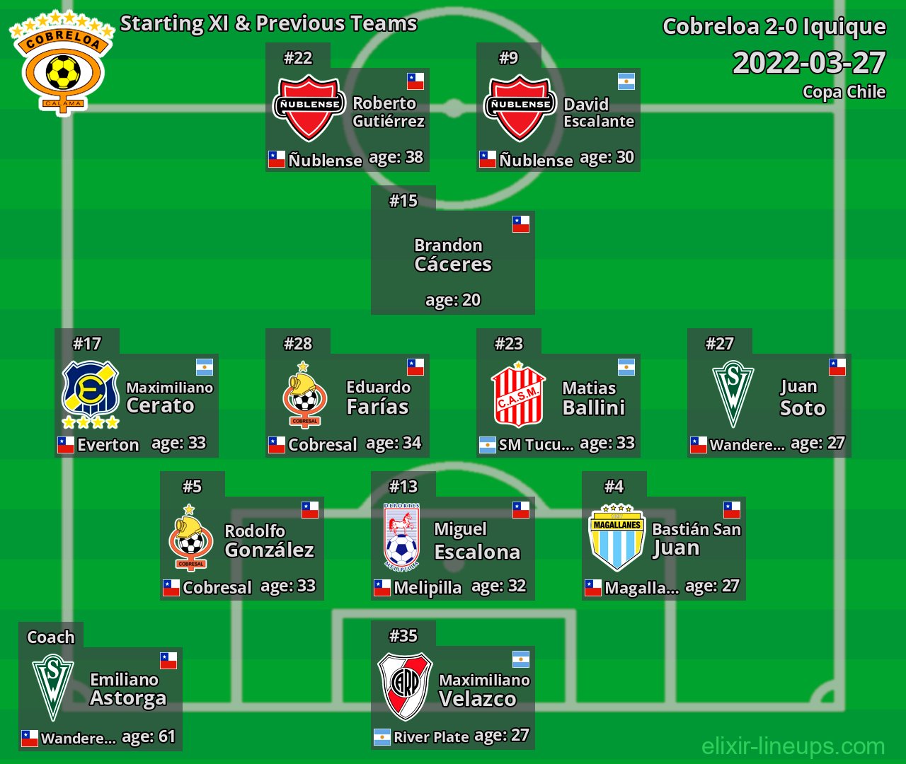 Cobreloa Starting XI & Previous Teams 2022-03-27