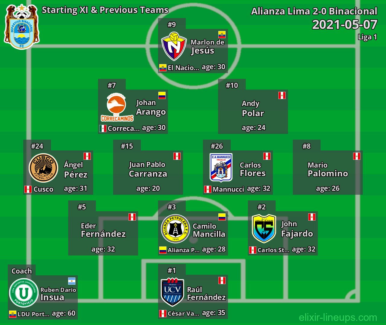 Binacional Starting XI & Previous Teams 2021-05-07