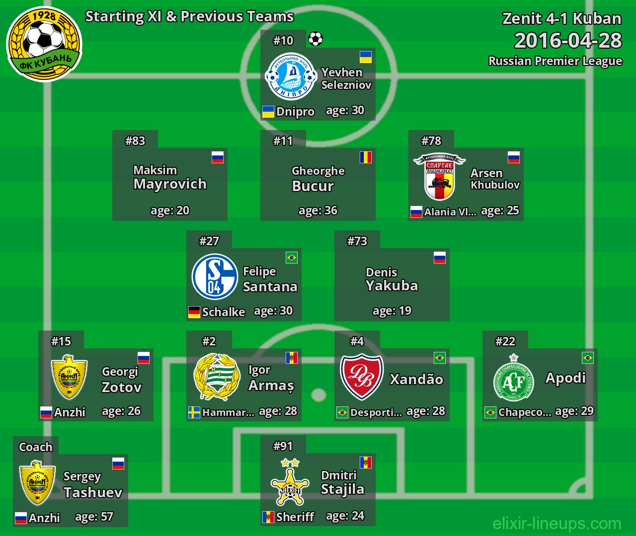 Kuban Starting XI & Previous Teams 2016-04-28
