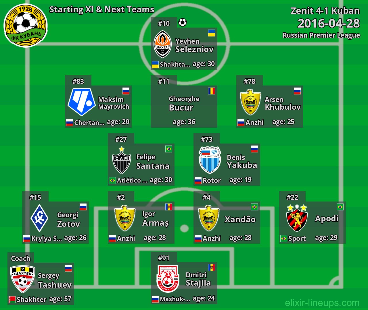 Kuban Starting XI & Next Teams 2016-04-28