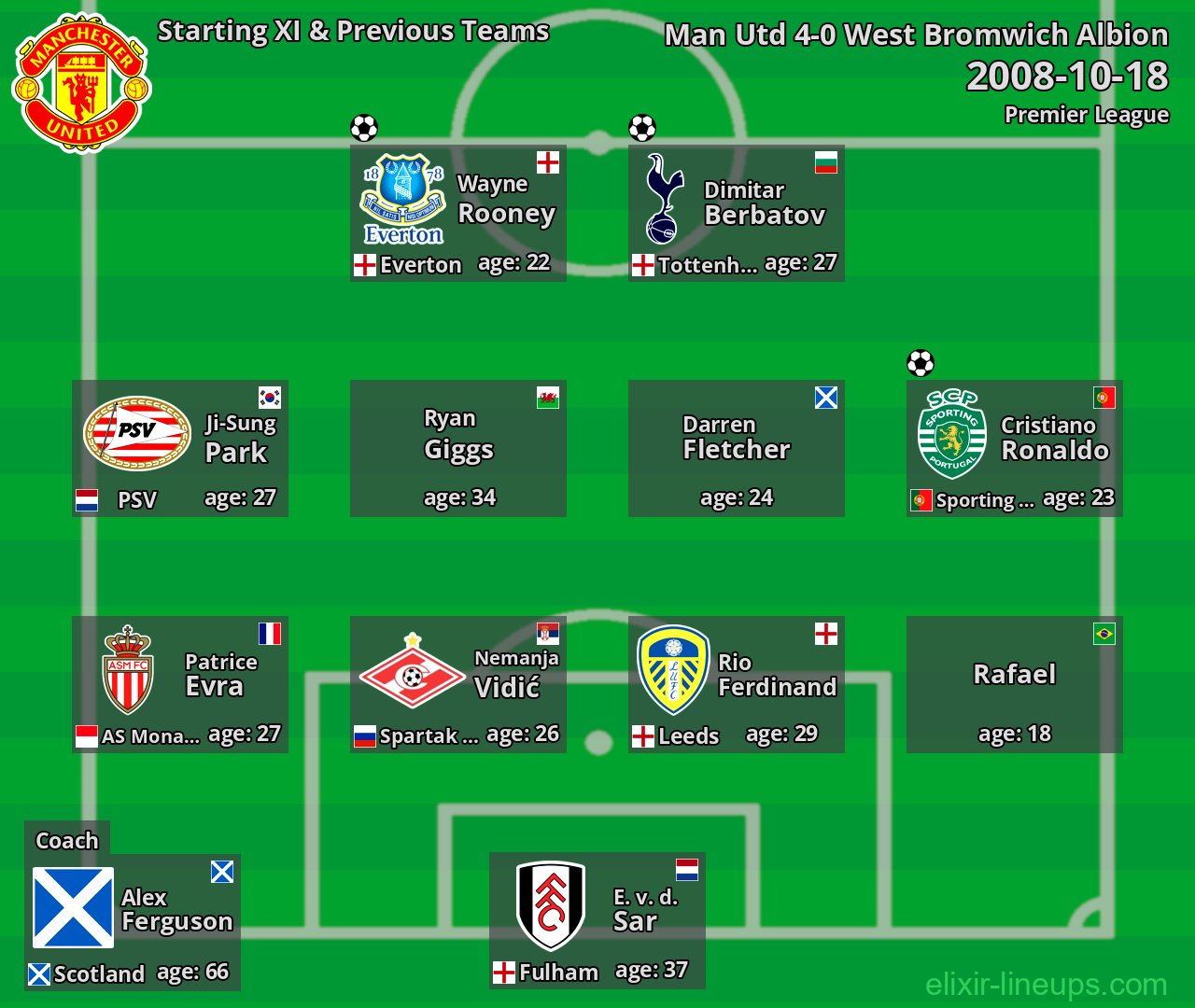 Man Utd Starting XI & Previous Teams 2008-10-18