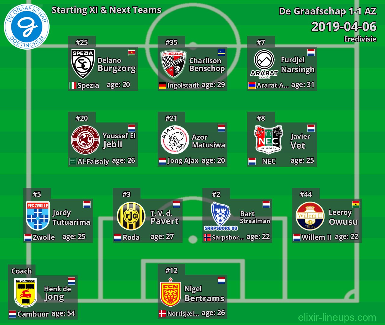 De Graafschap Starting XI & Next Teams 2019-04-06