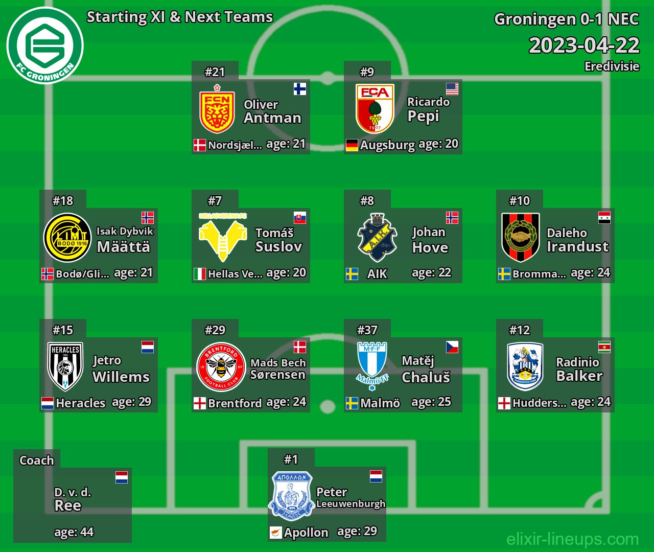 Groningen Starting XI & Next Teams 2023-04-22