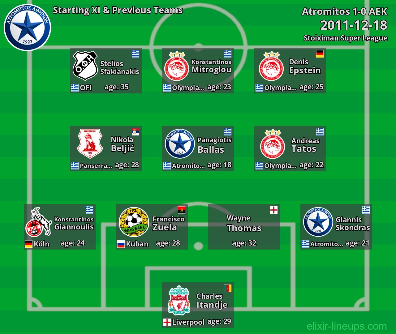 Atromitos Starting XI & Previous Teams 2011-12-18