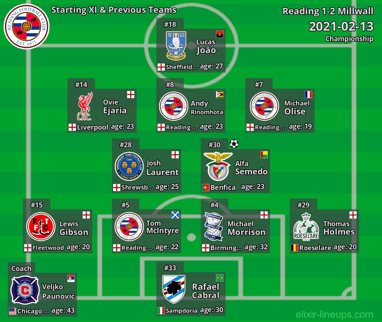 Reading Starting XI & Previous Teams 2021-02-13