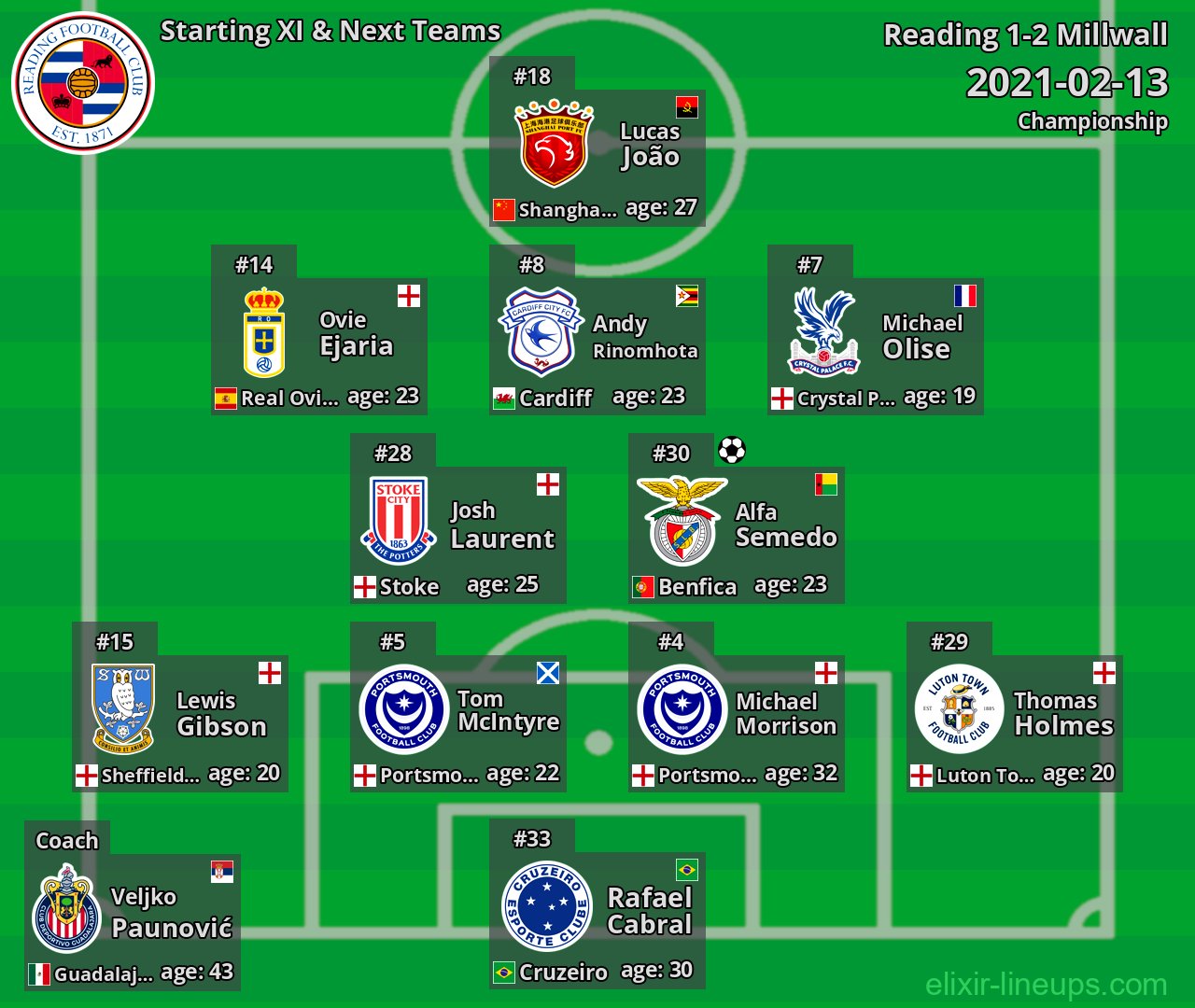 Reading Starting XI & Next Teams 2021-02-13