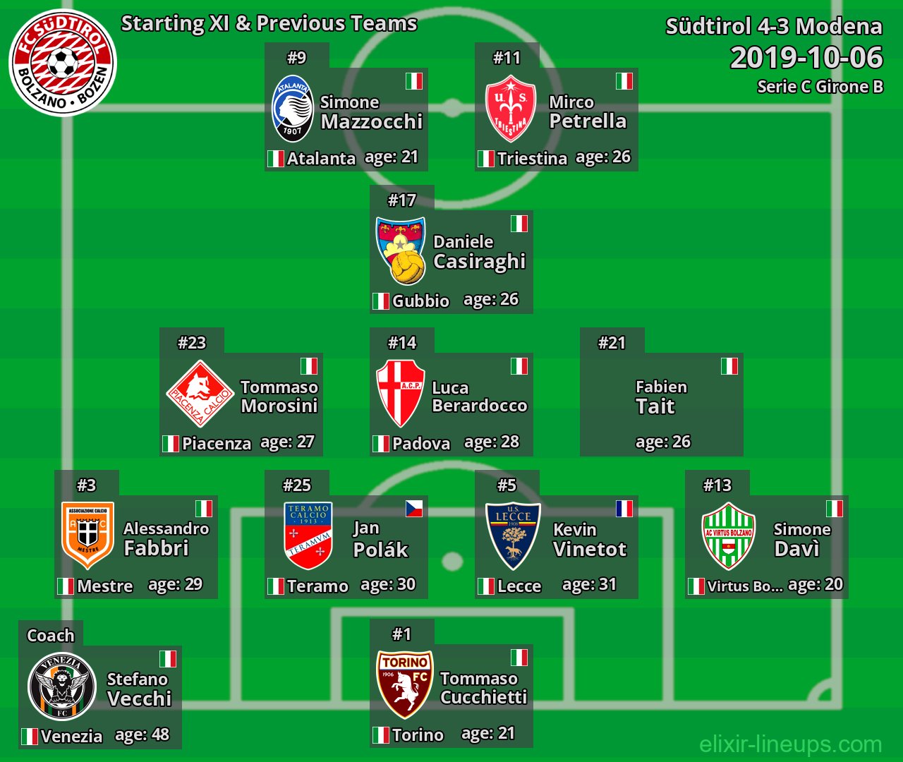 Südtirol Starting XI & Previous Teams 2019-10-06