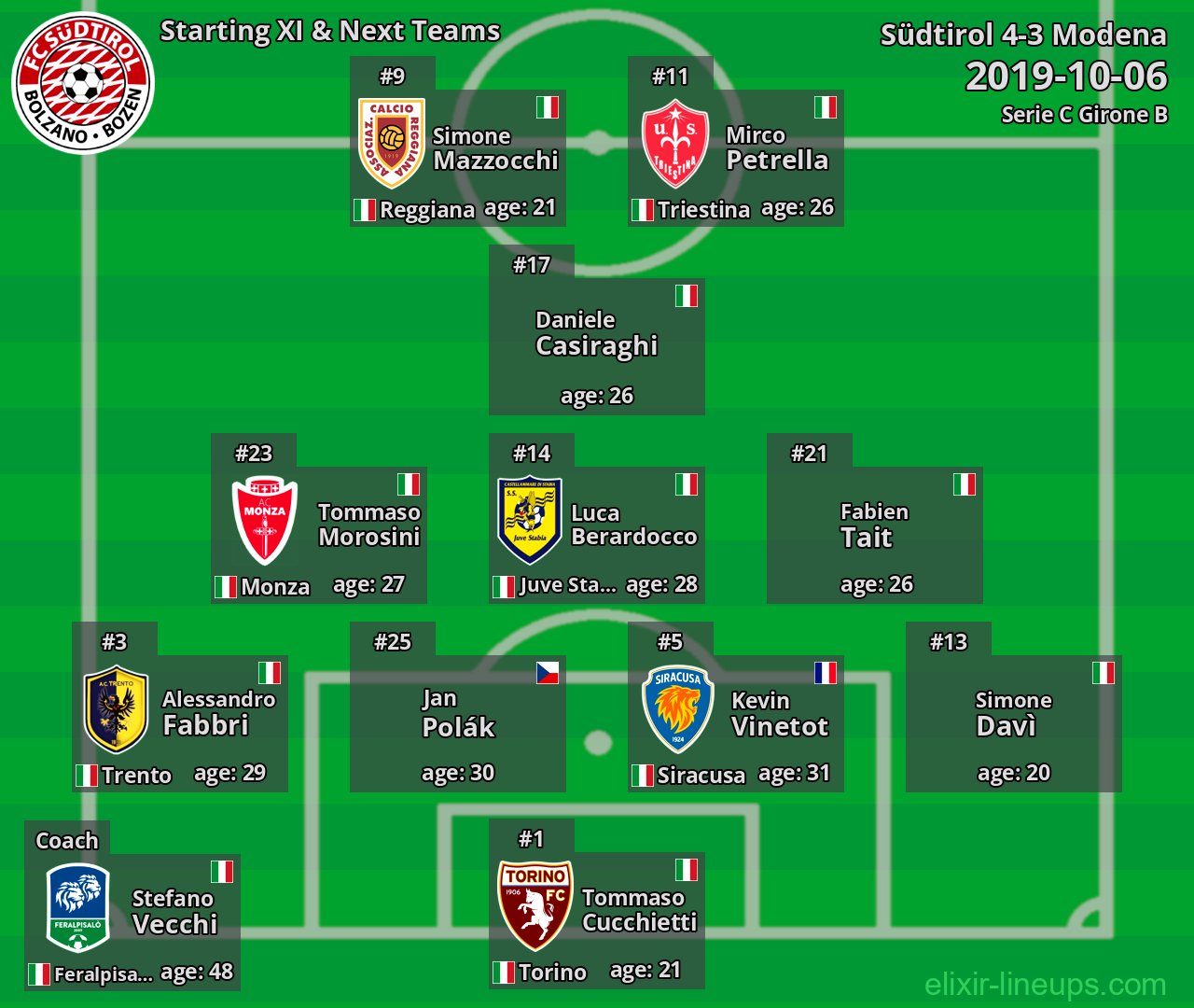 Südtirol Starting XI & Next Teams 2019-10-06