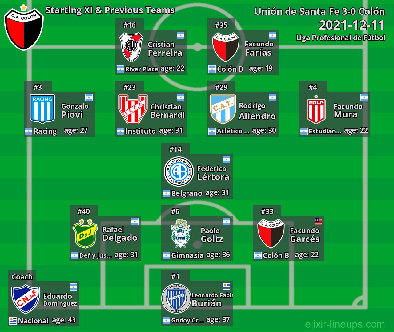 Colón Starting XI & Previous Teams 2021-12-11