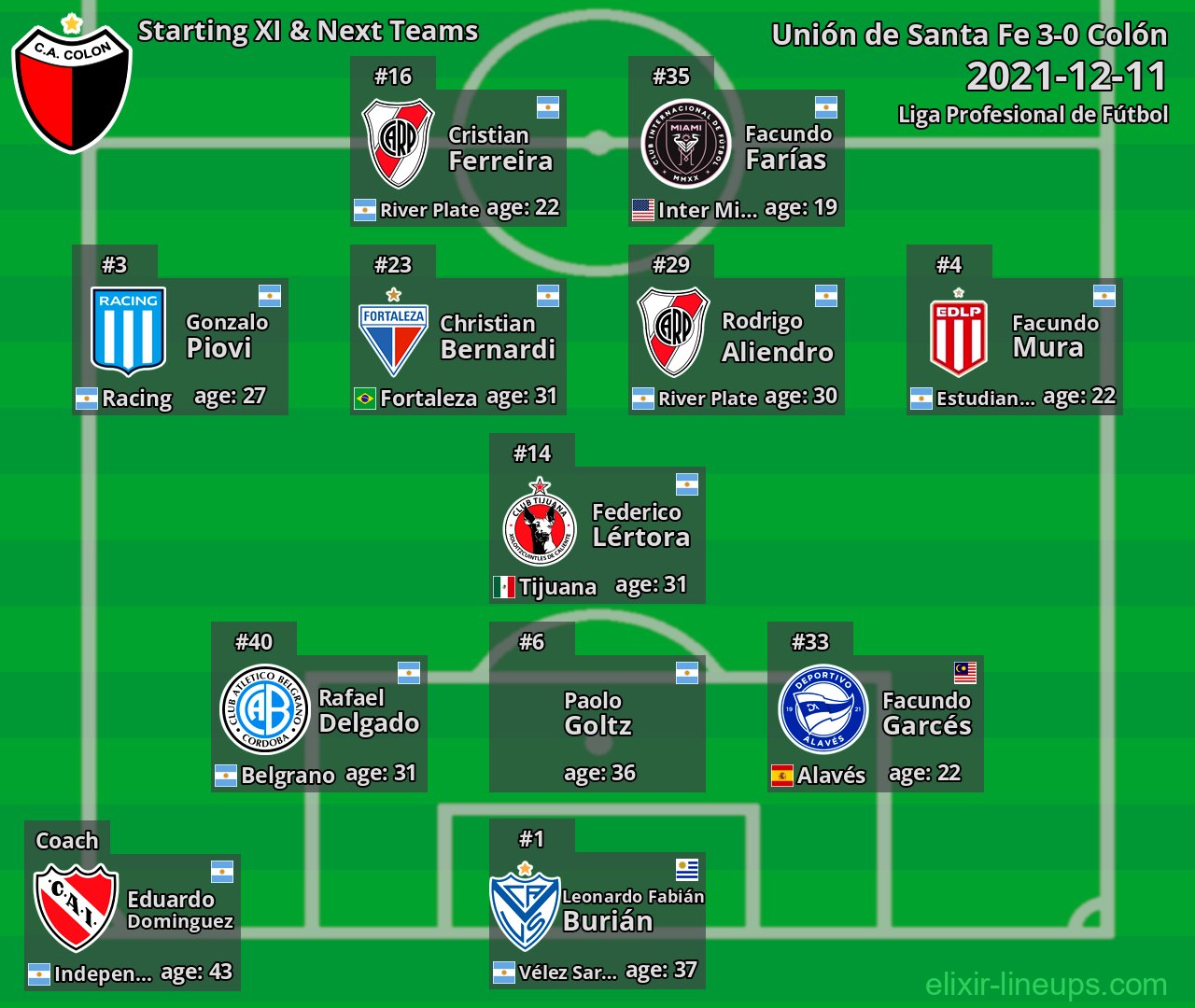 Colón Starting XI & Next Teams 2021-12-11