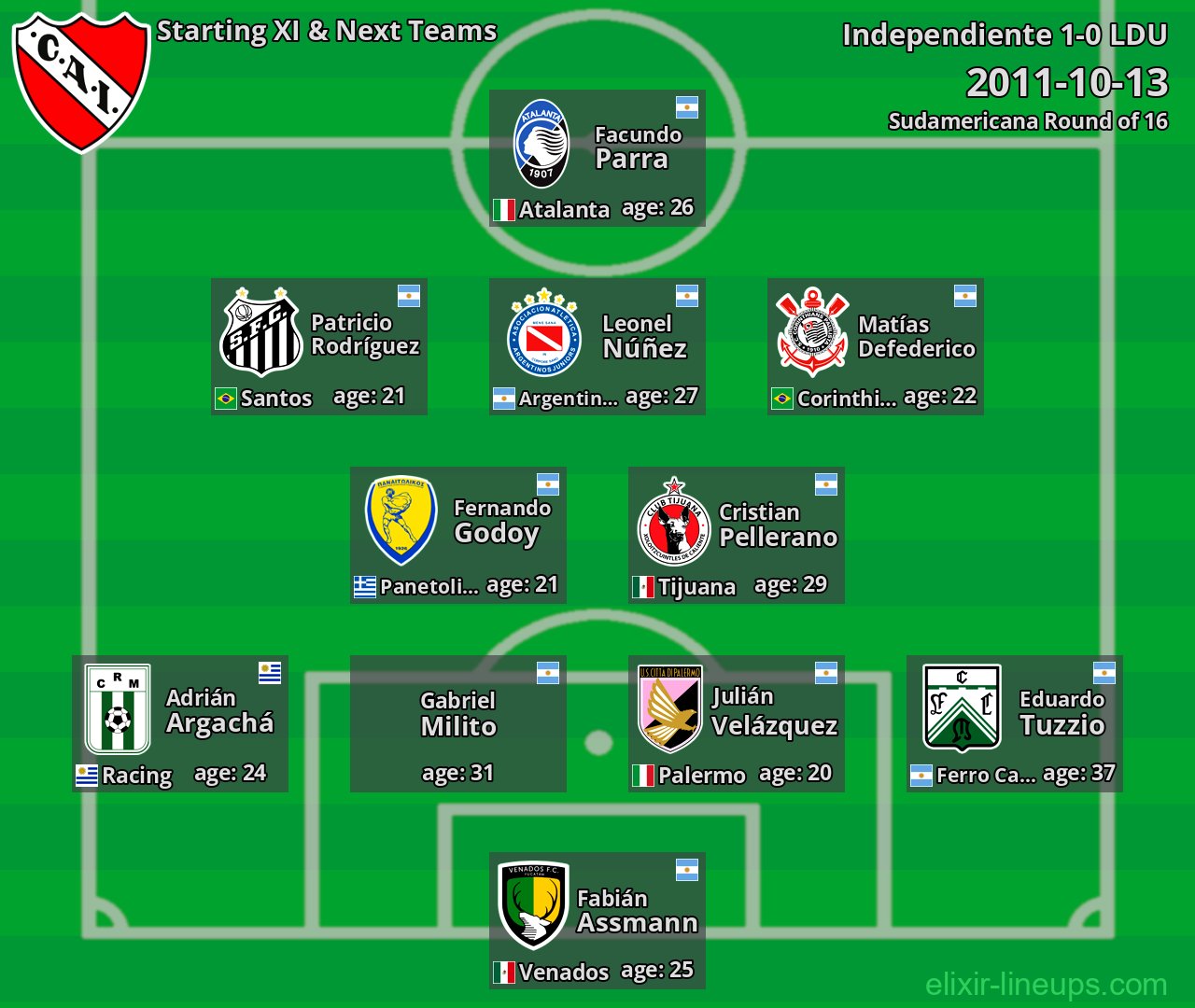 Independiente Starting XI & Next Teams 2011-10-13