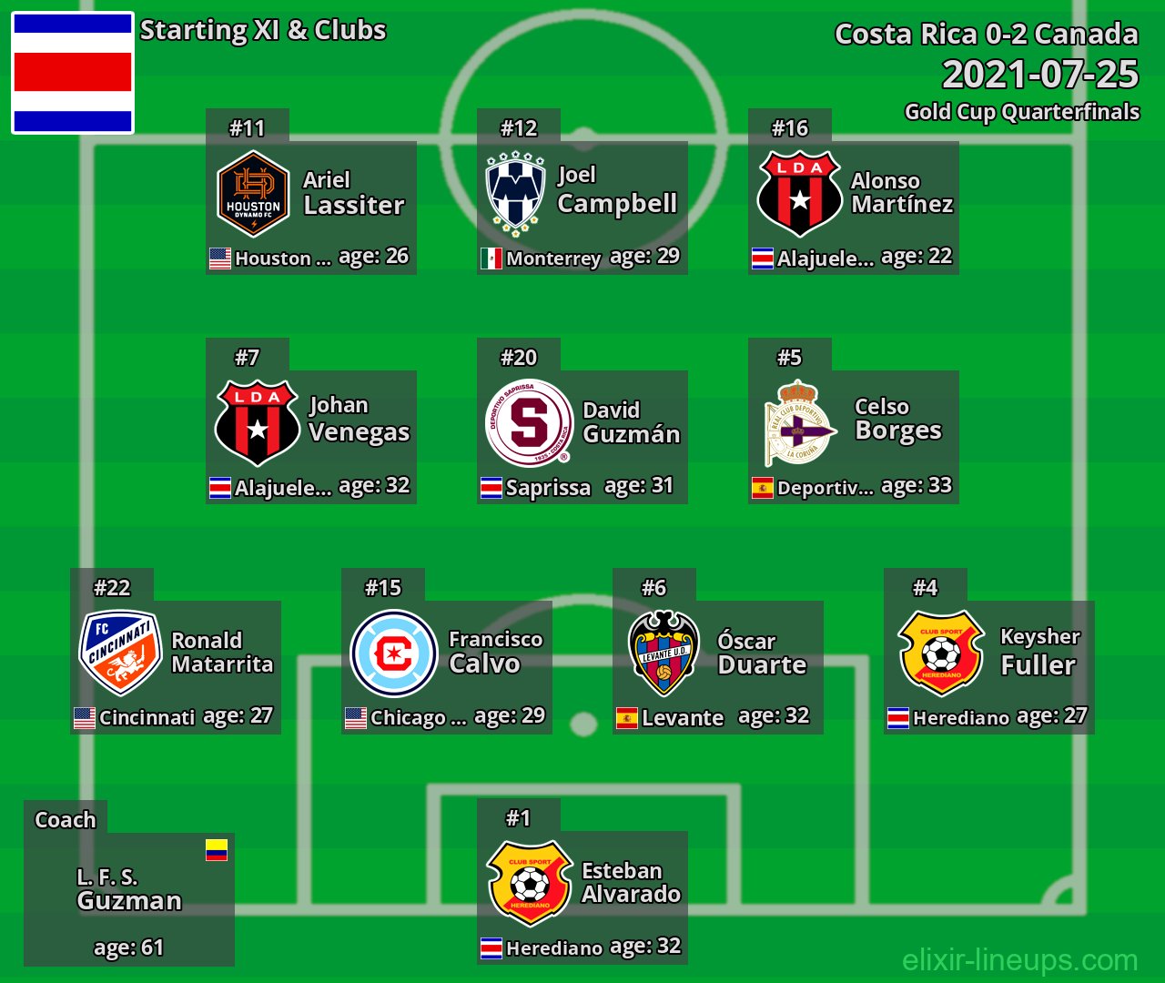 Costa Rica Starting XI 2021-07-25