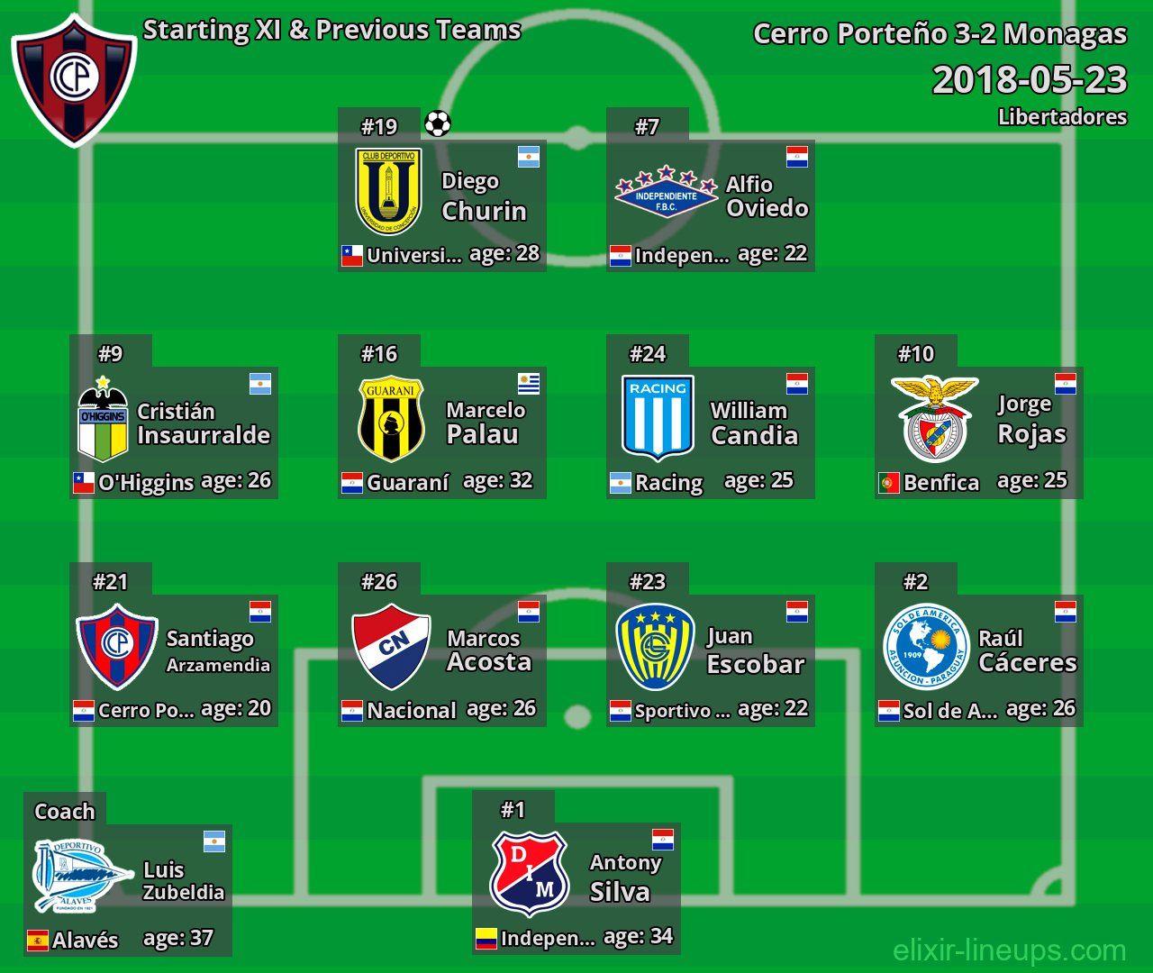 Cerro Porteño Starting XI & Previous Teams 2018-05-23
