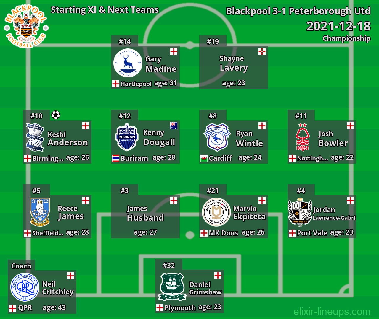 Blackpool Starting XI & Next Teams 2021-12-18