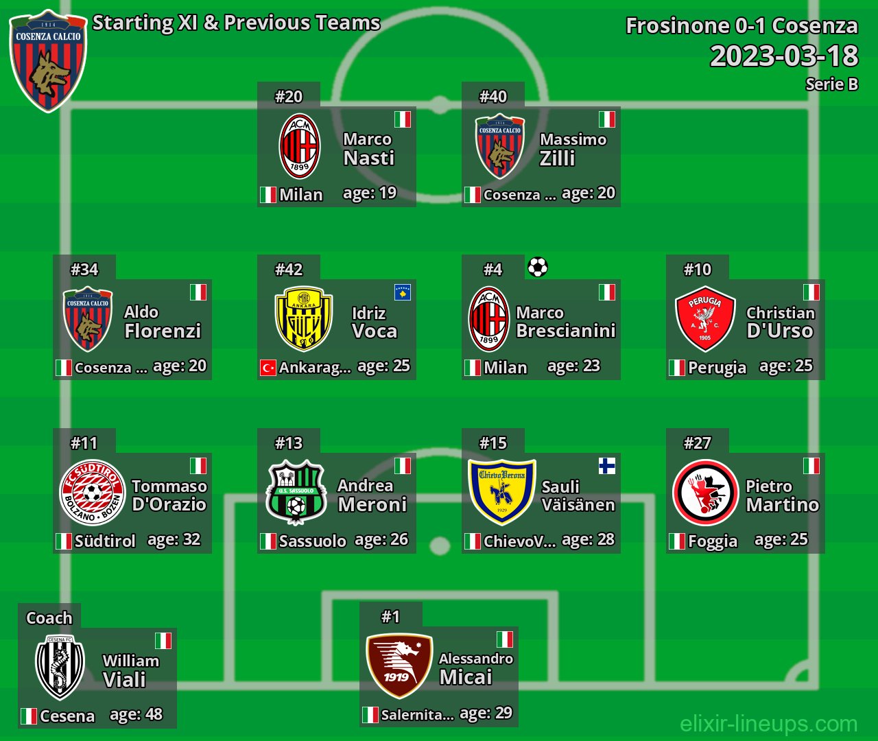 Cosenza Starting XI & Previous Teams 2023-03-18