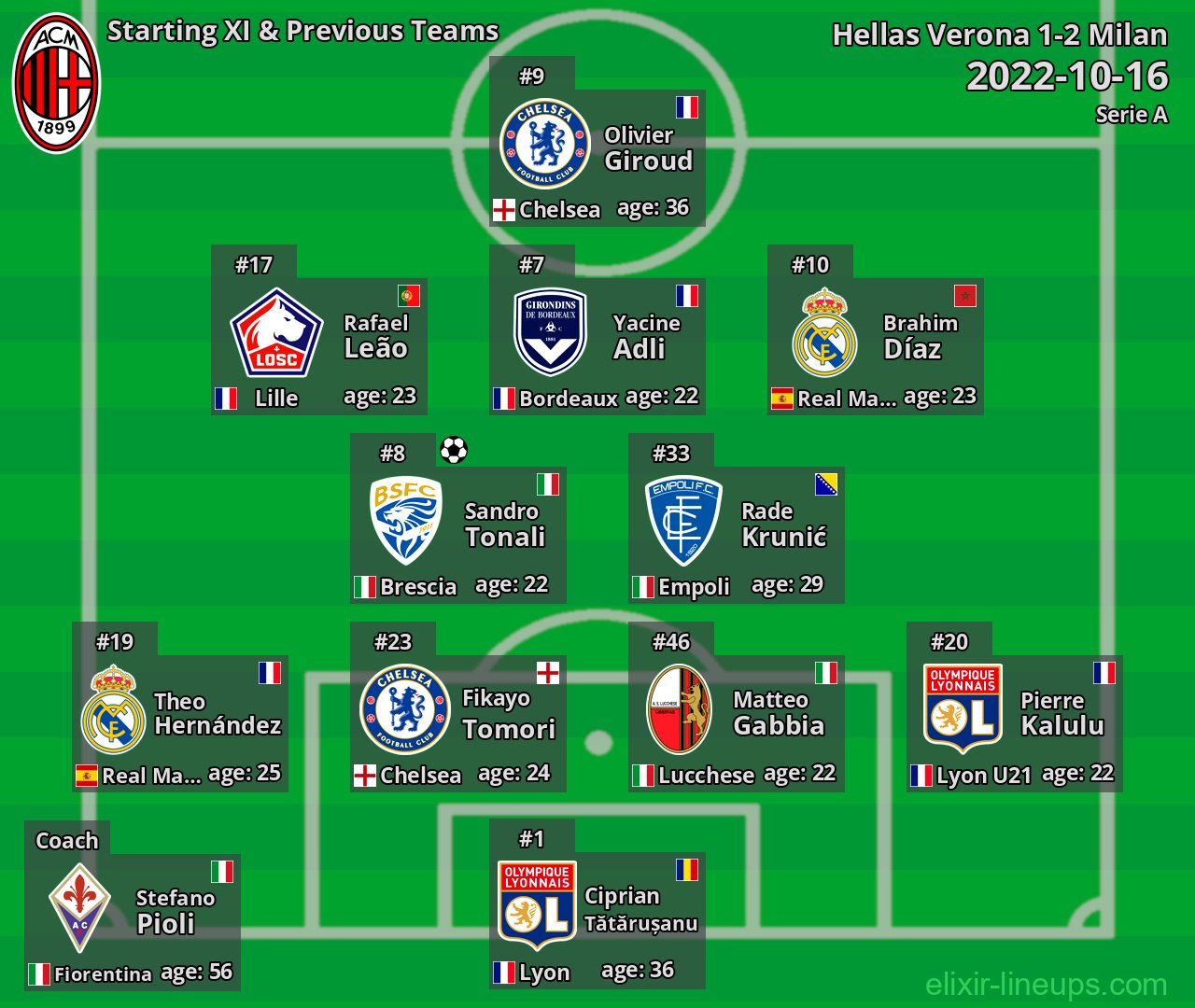 Milan Starting XI & Previous Teams 2022-10-16