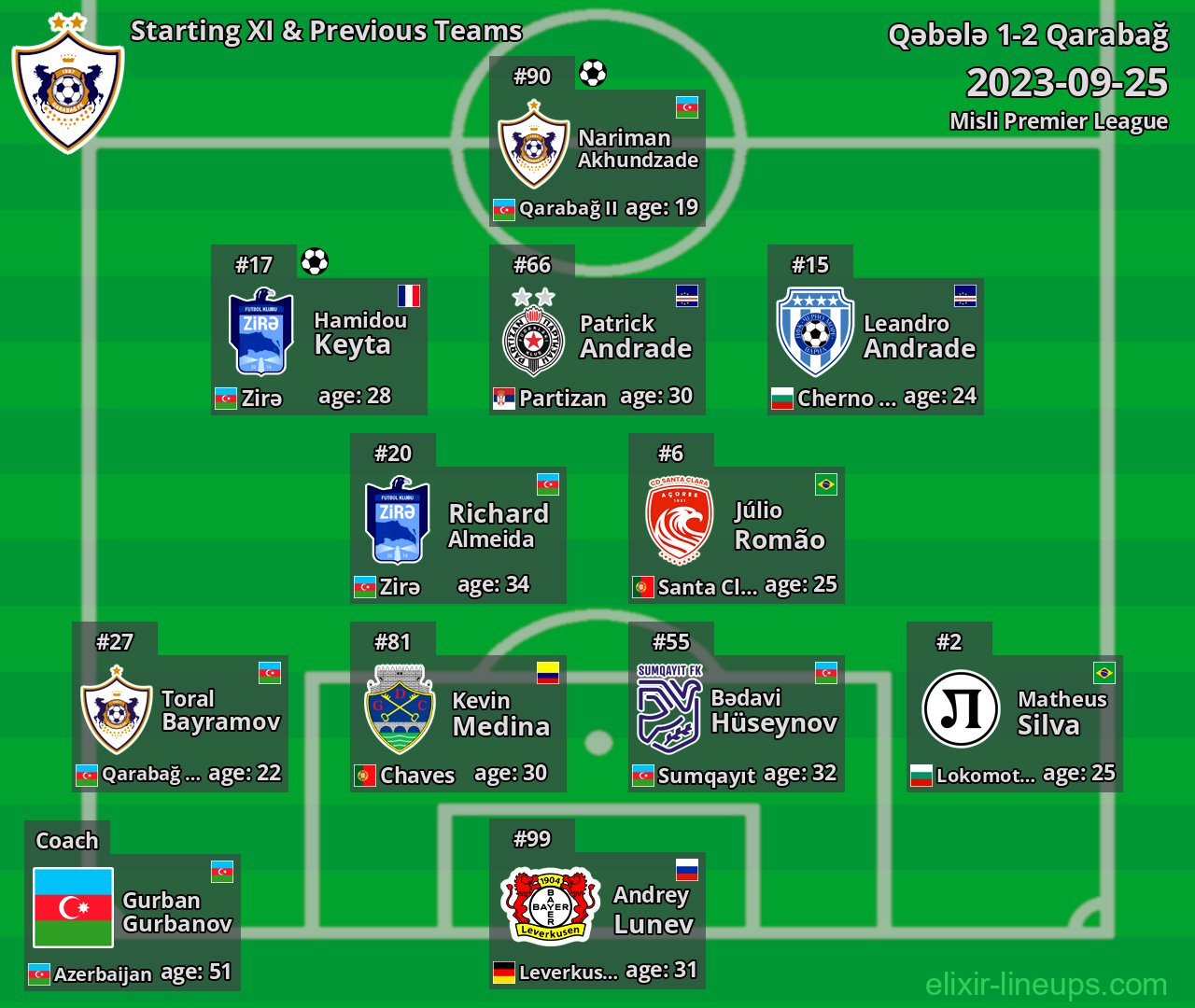 Qarabağ Starting XI & Previous Teams 2023-09-25