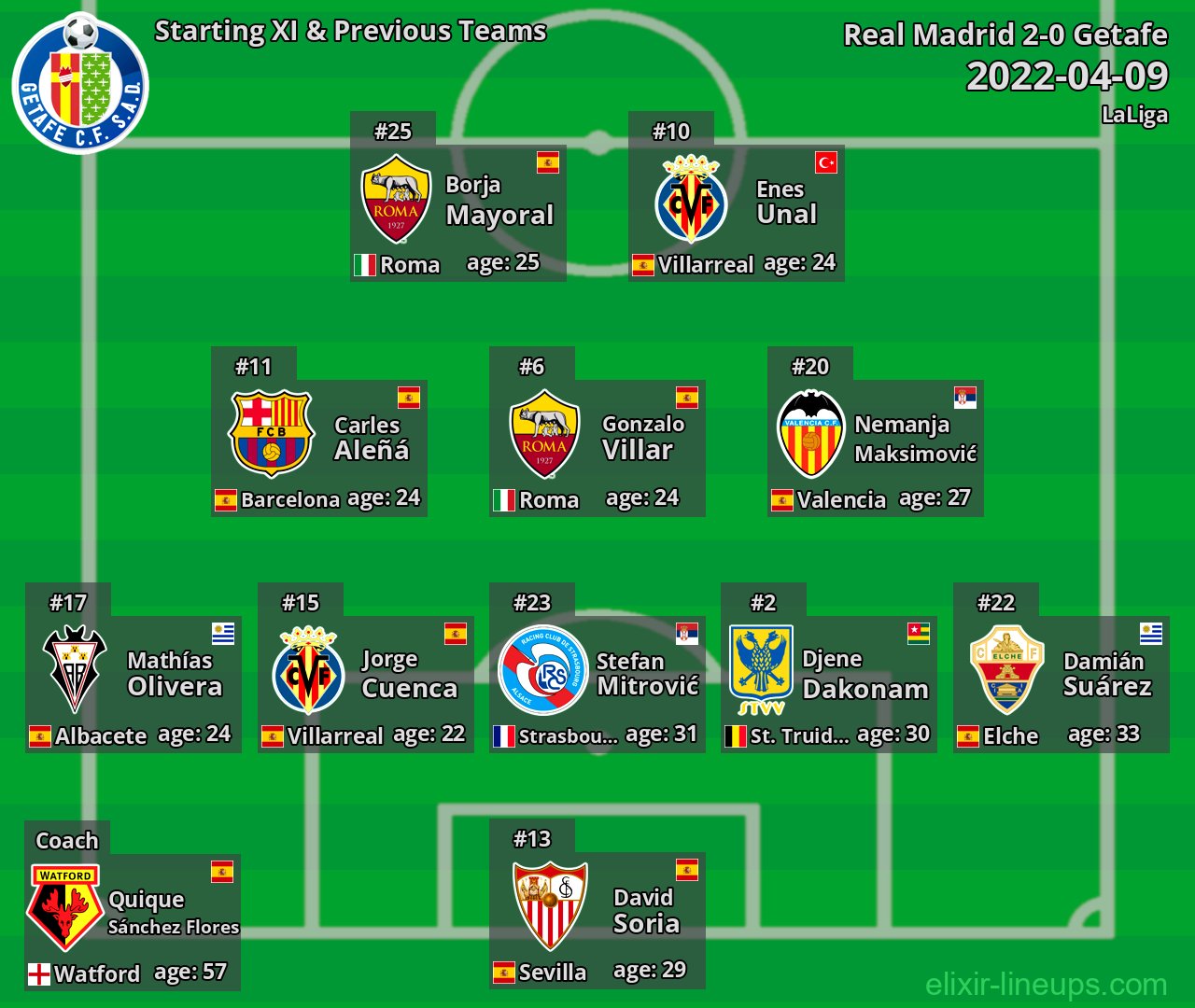 Getafe Starting XI & Previous Teams 2022-04-09