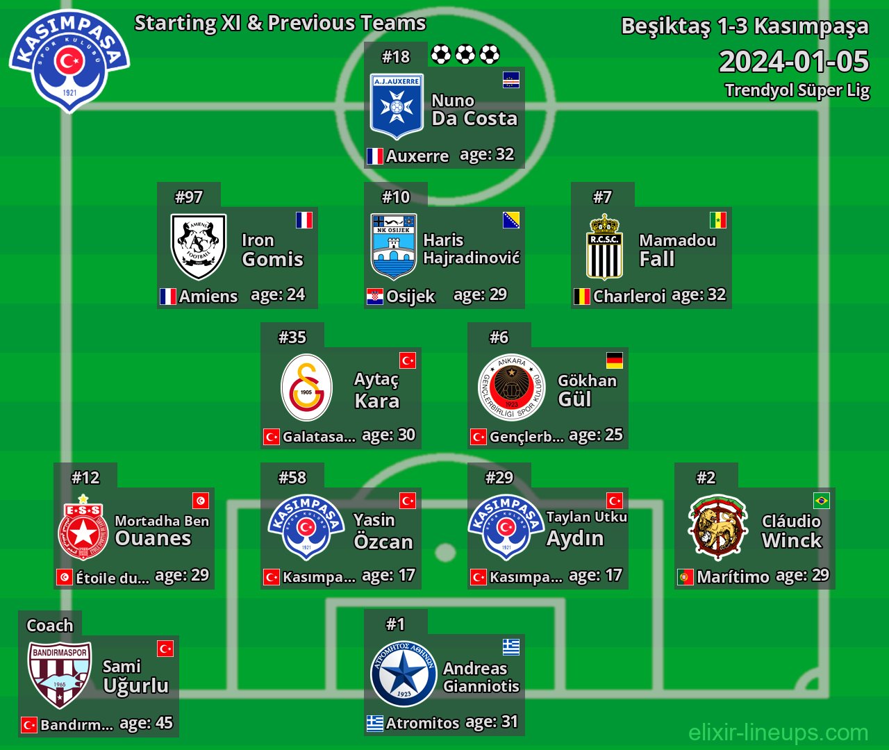 Kasımpaşa Starting XI & Previous Teams 2024-01-05