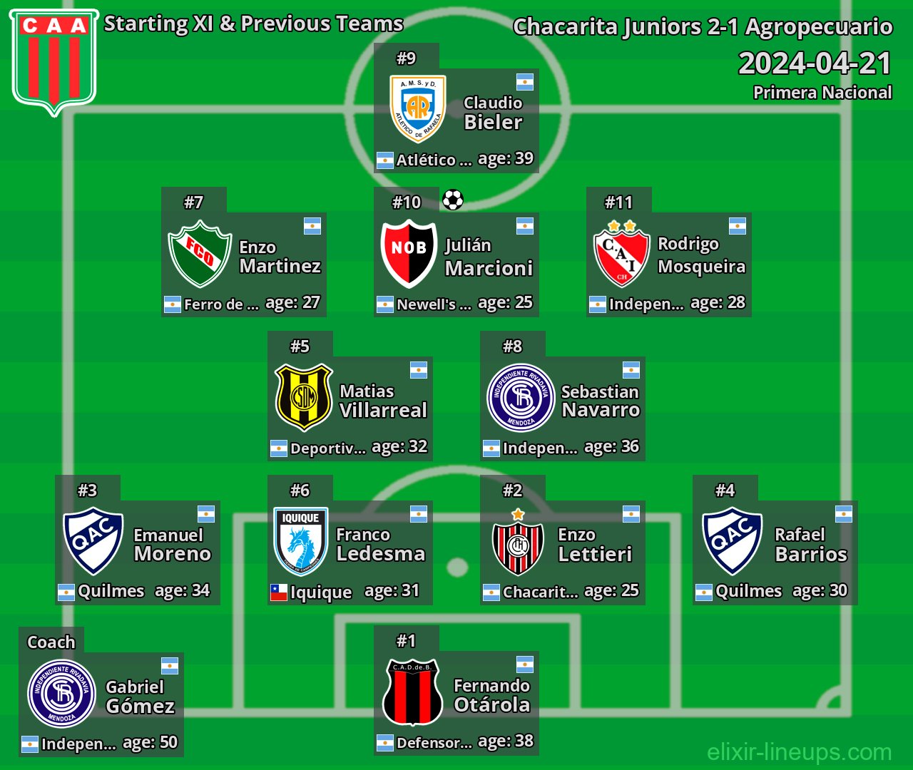Agropecuario Starting XI & Previous Teams 2024-04-21