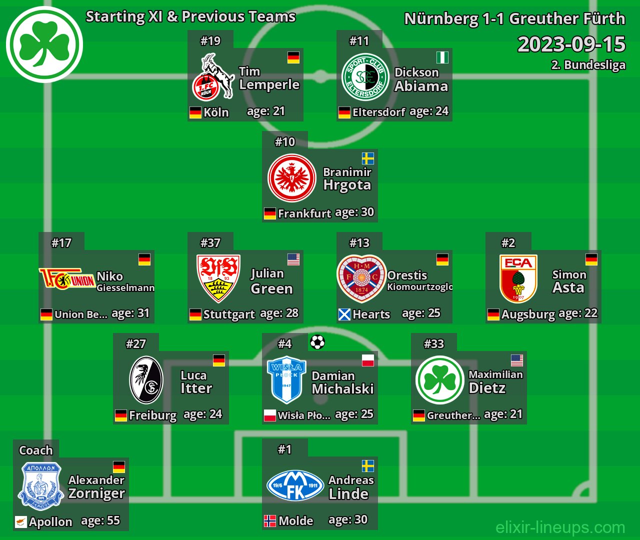 Greuther Fürth Starting XI & Previous Teams 2023-09-15