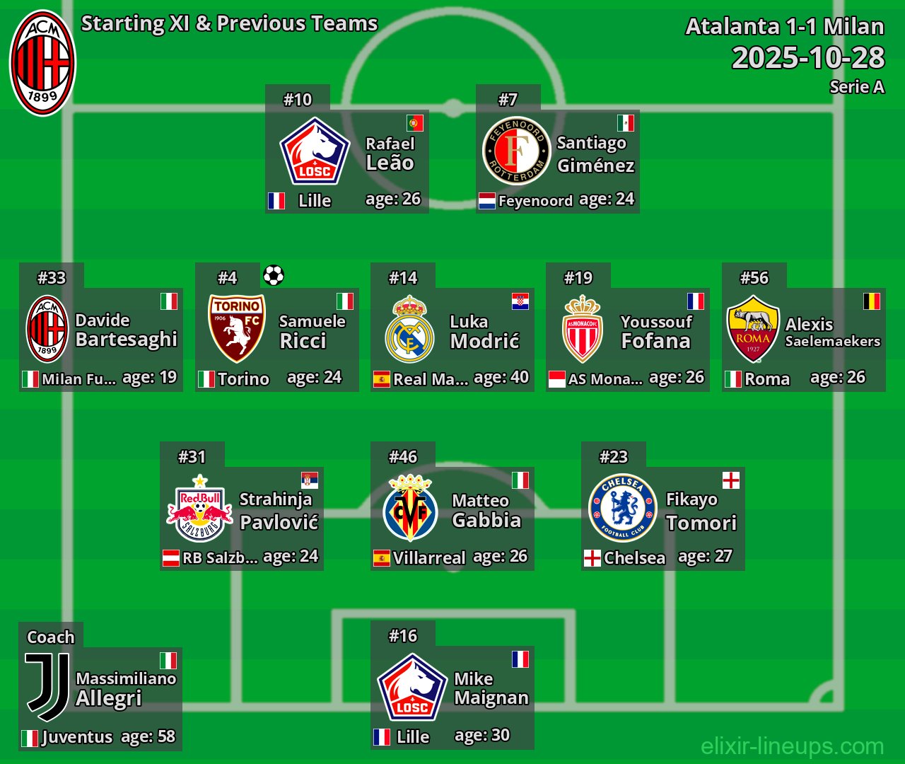 Milan Starting XI & Previous Teams 2025-10-28