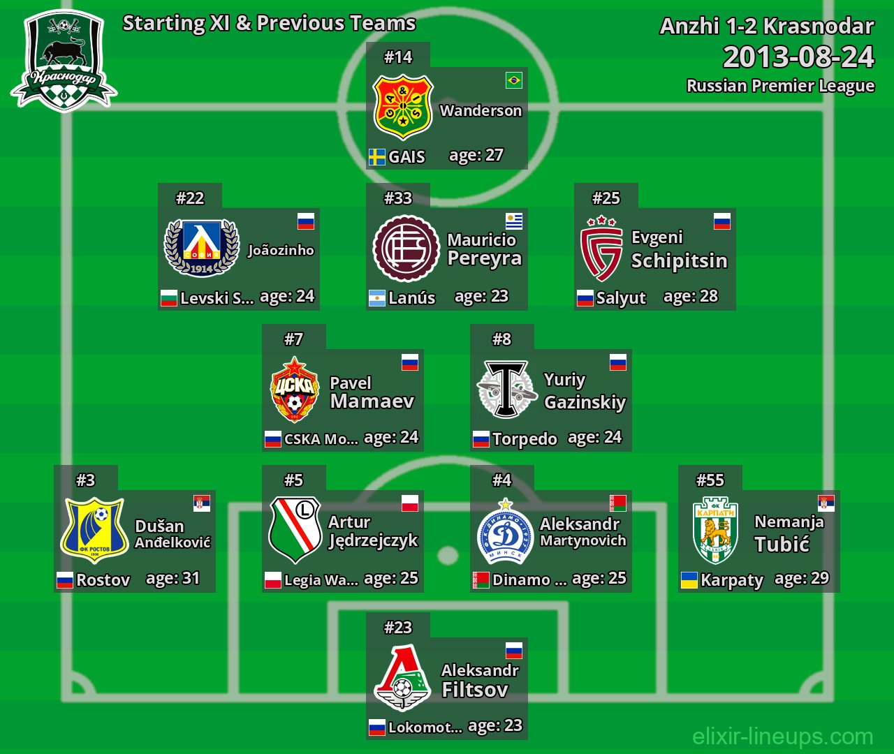 Krasnodar Starting XI & Previous Teams 2013-08-24