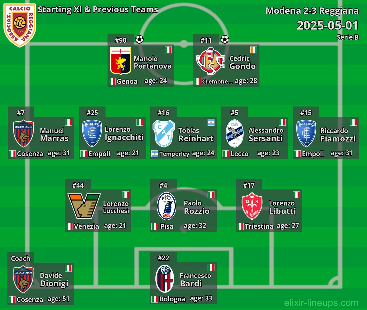 Reggiana Starting XI & Previous Teams 2025-05-01