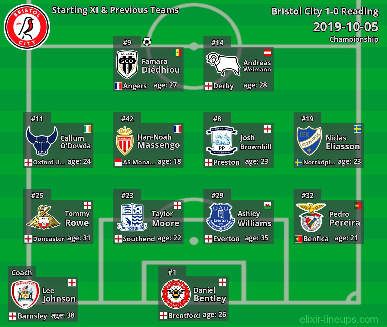 Bristol City Starting XI & Previous Teams 2019-10-05