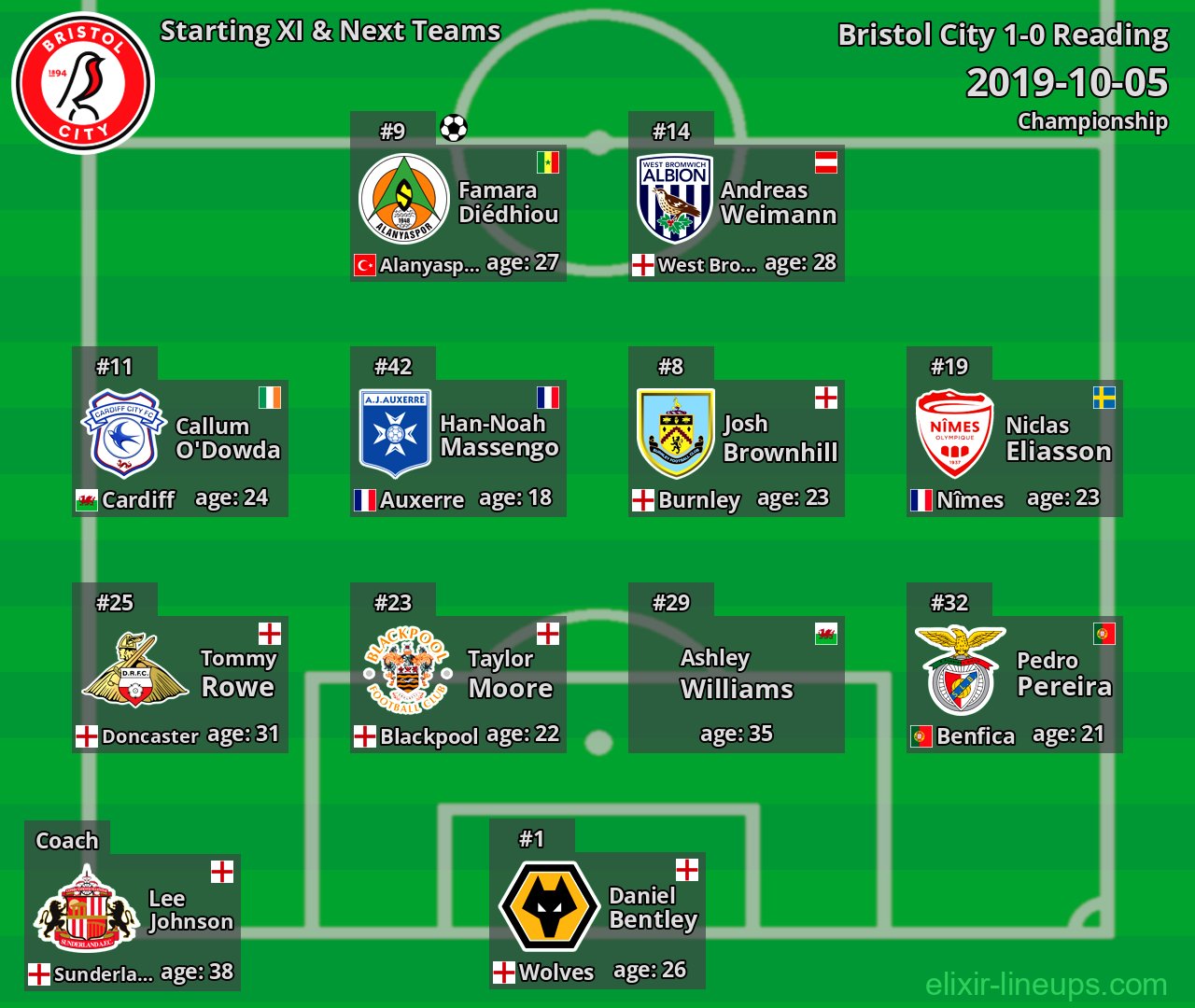 Bristol City Starting XI & Next Teams 2019-10-05