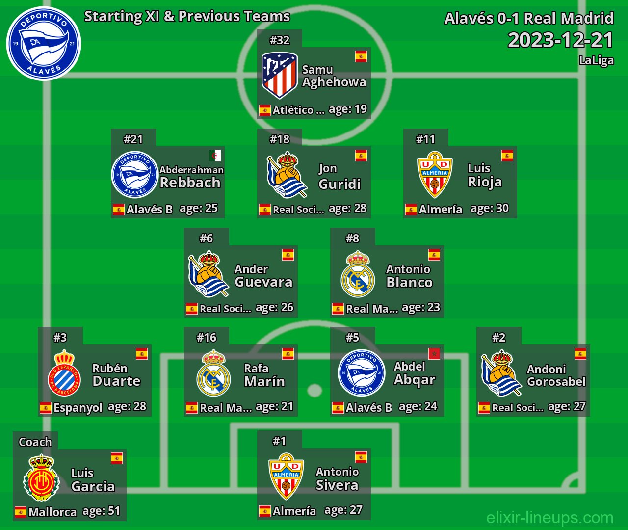 Alavés Starting XI & Previous Teams 2023-12-21