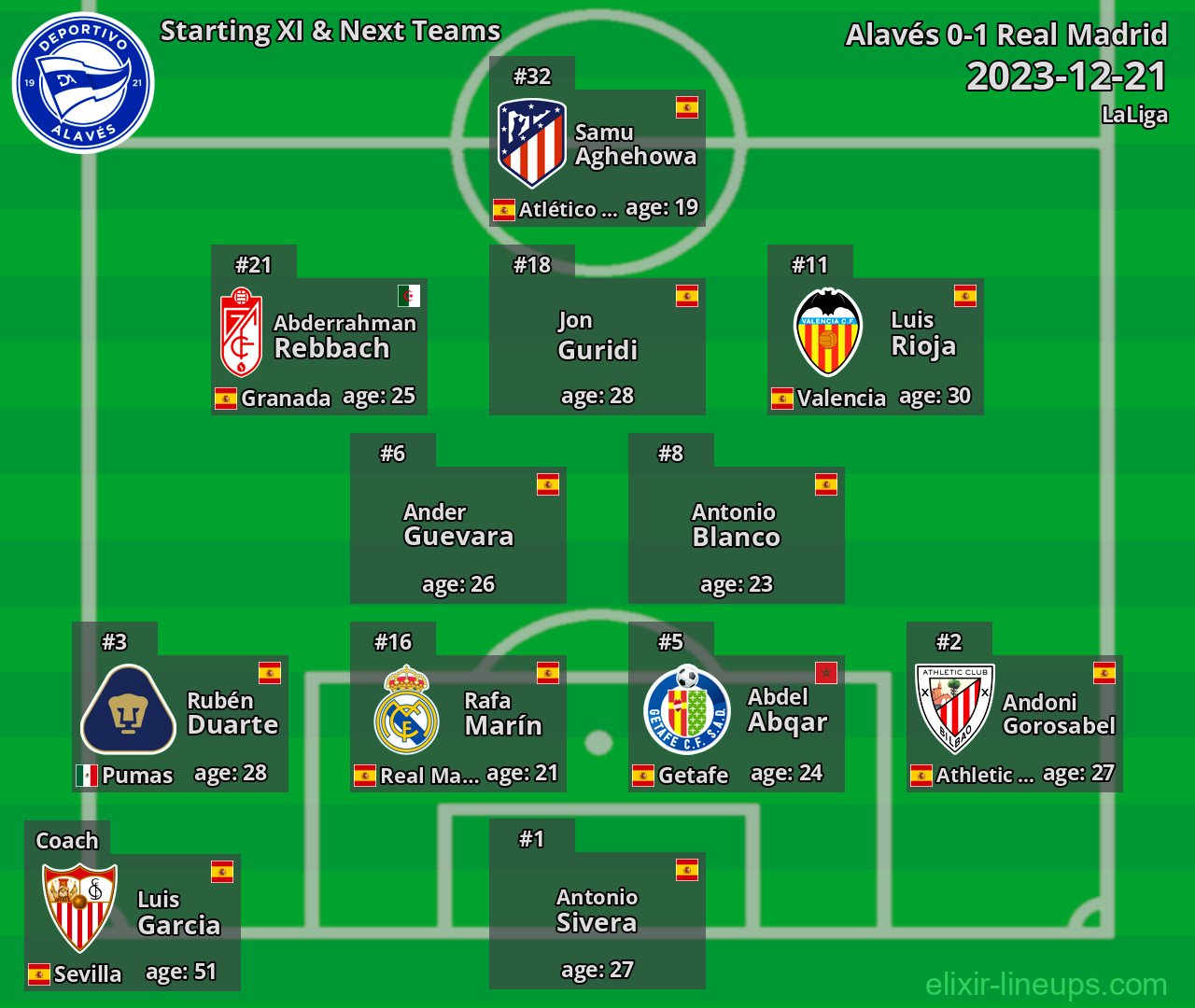 Alavés Starting XI & Next Teams 2023-12-21