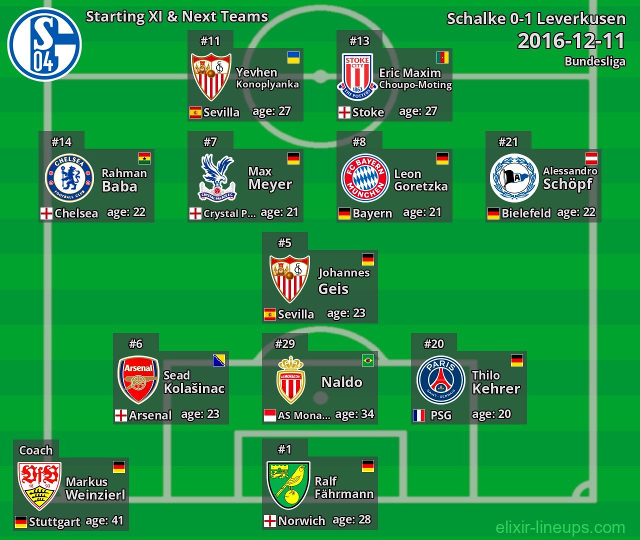 Schalke Starting XI & Next Teams 2016-12-11