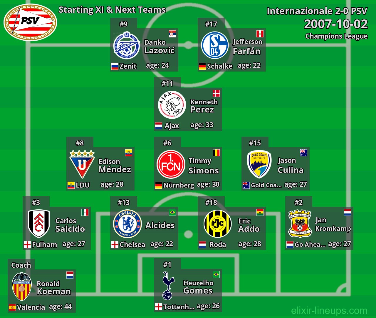 PSV Starting XI & Next Teams 2007-10-02