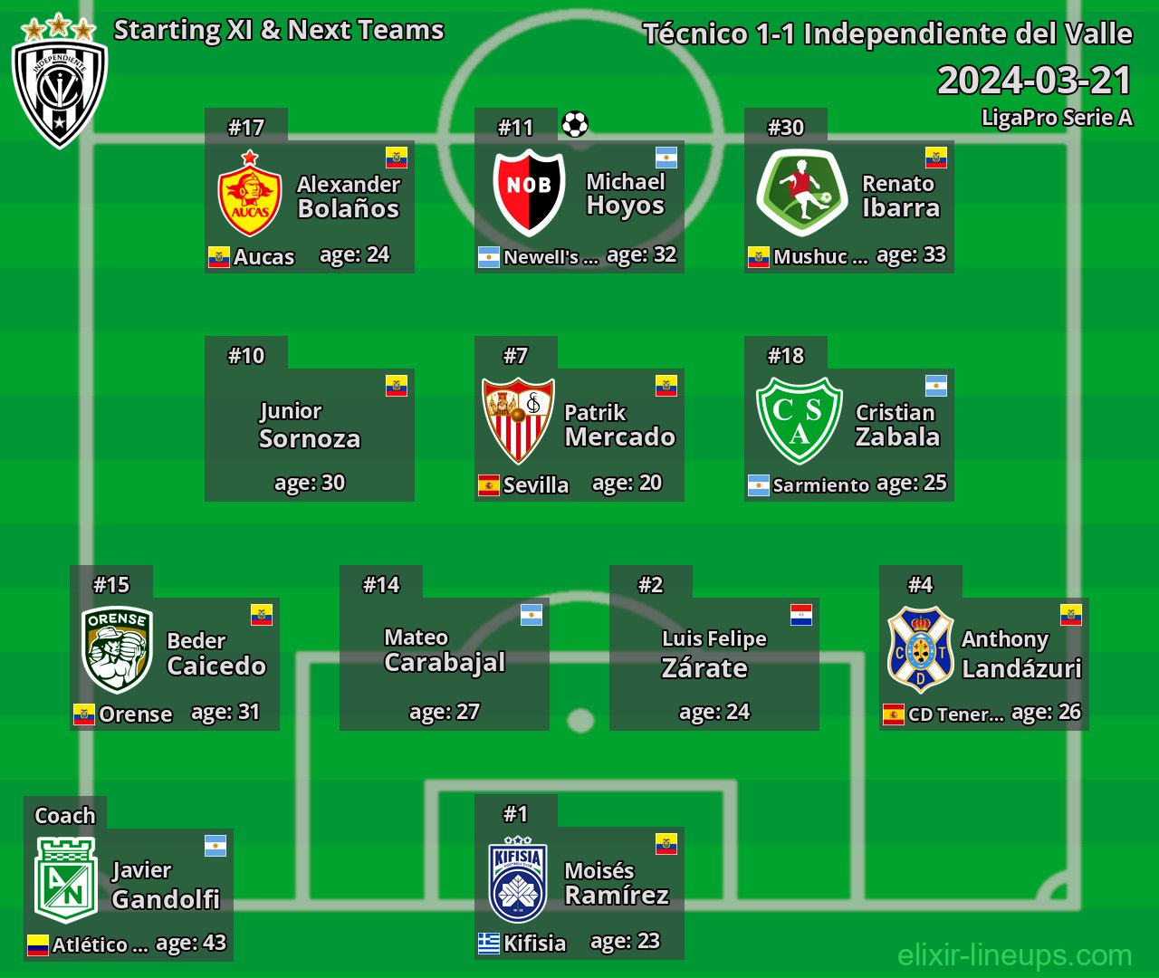 Independiente del Valle Starting XI & Next Teams 2024-03-21