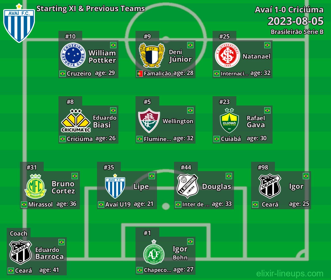 Avaí Starting XI & Previous Teams 2023-08-05