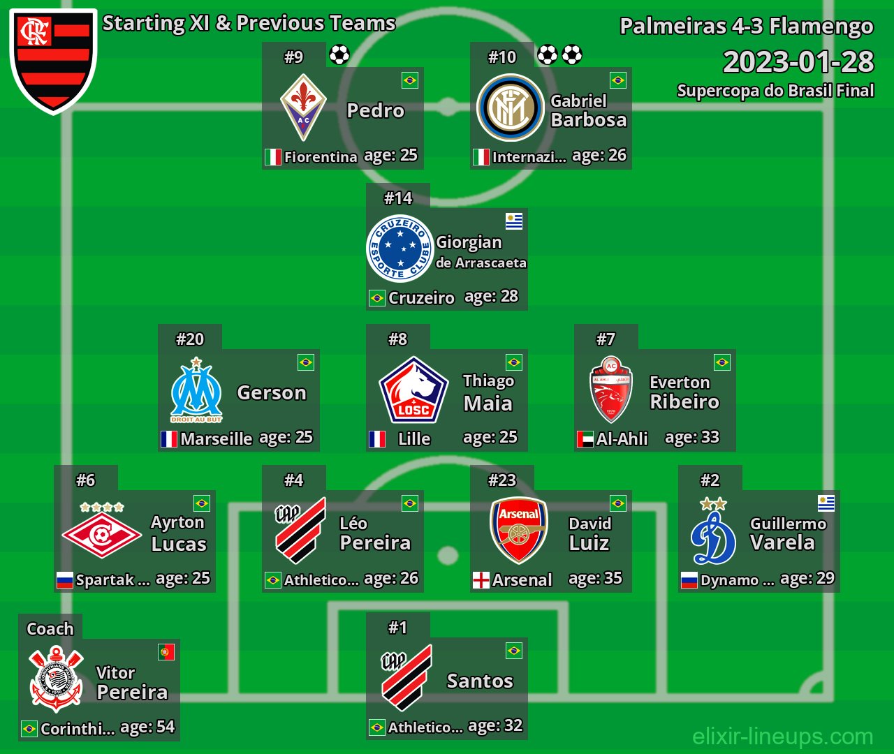 Flamengo Starting XI & Previous Teams 2023-01-28