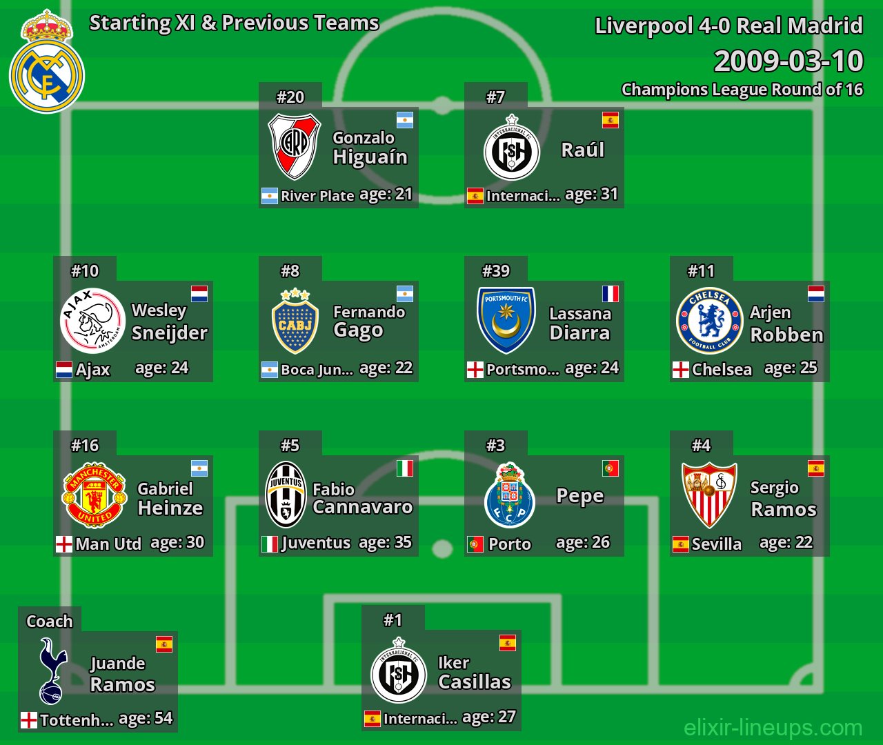 Real Madrid Starting XI & Previous Teams 2009-03-10