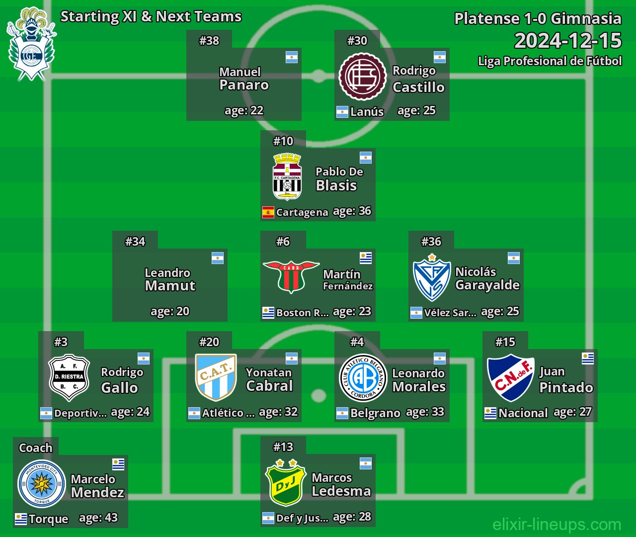 Gimnasia Starting XI & Next Teams 2024-12-15