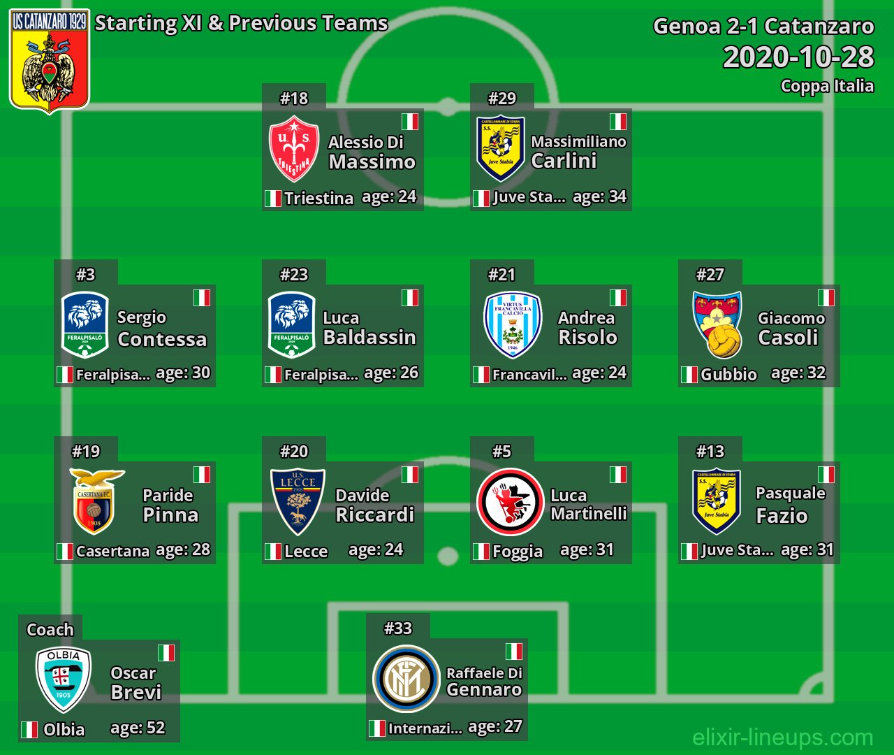 Catanzaro Starting XI & Previous Teams 2020-10-28